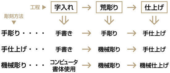 彫刻方法と工程